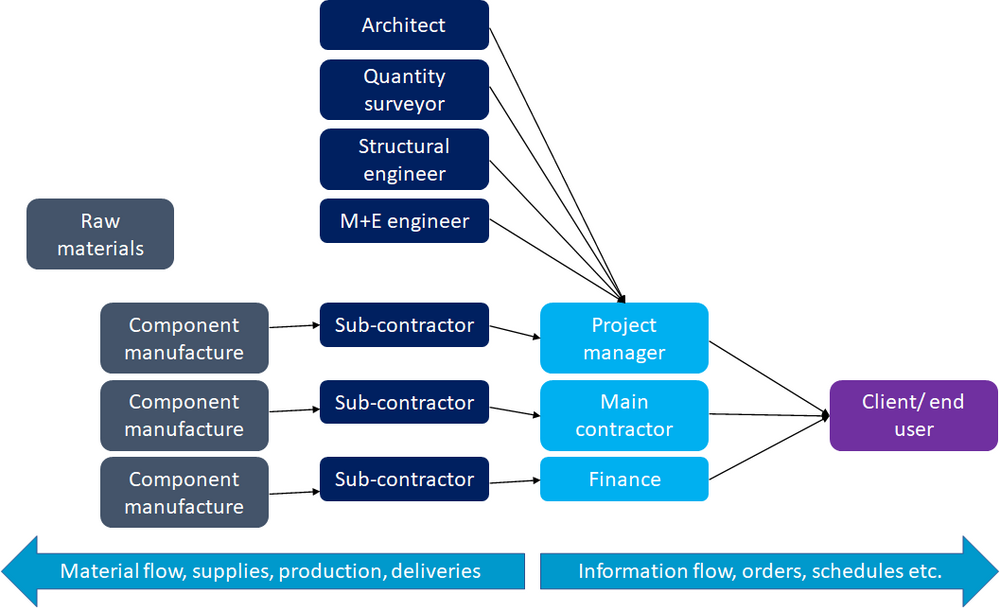 Why Supply Chain Management is so Important