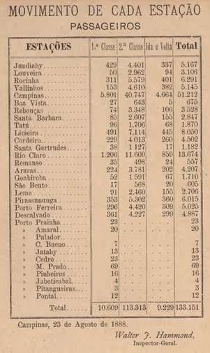 Relatório assinado em 1888 pelo sr. Walter F. Hammond, Inspetor-Geral da Companhia Paulista