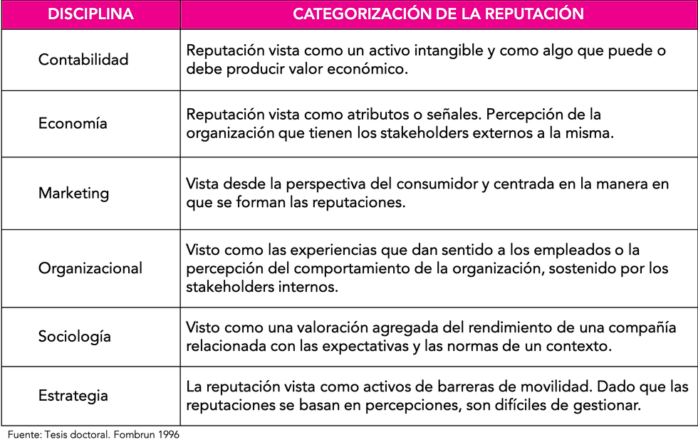 tabla de categorización de la reputación