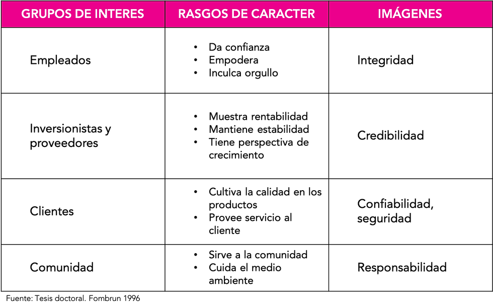 tabla de grupos de interés, rasgos de carácter e imagen