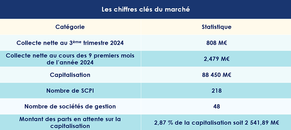 Les chiffres clés du marché des SCPI