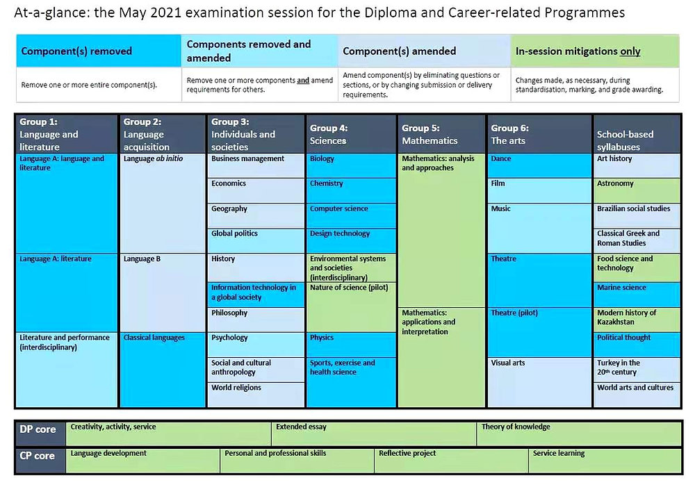 What are some changes in the new IB exams from May 2021 onwards?