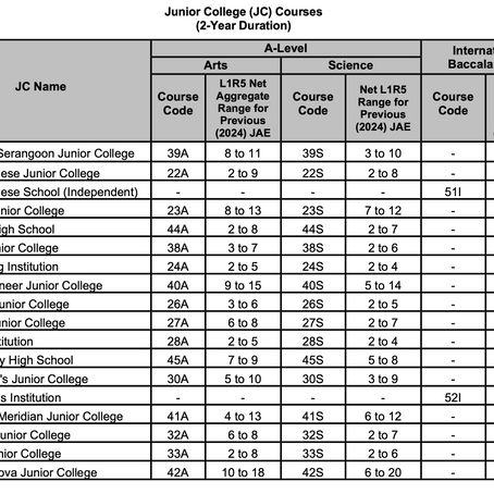Official JC Cut-off Points in 2025