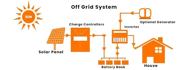 Off grid solar system line diagram