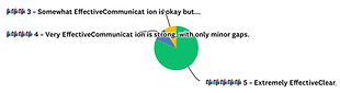 Pie chart showing parent survey results for satisfaction with tuition value at Faithful Foundations Preschool