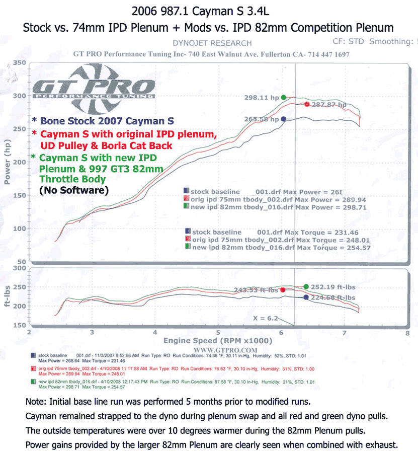 Thumbnail: IPD 987.1 Cayman S 3.4L 74mm Plenum ('06-'08)