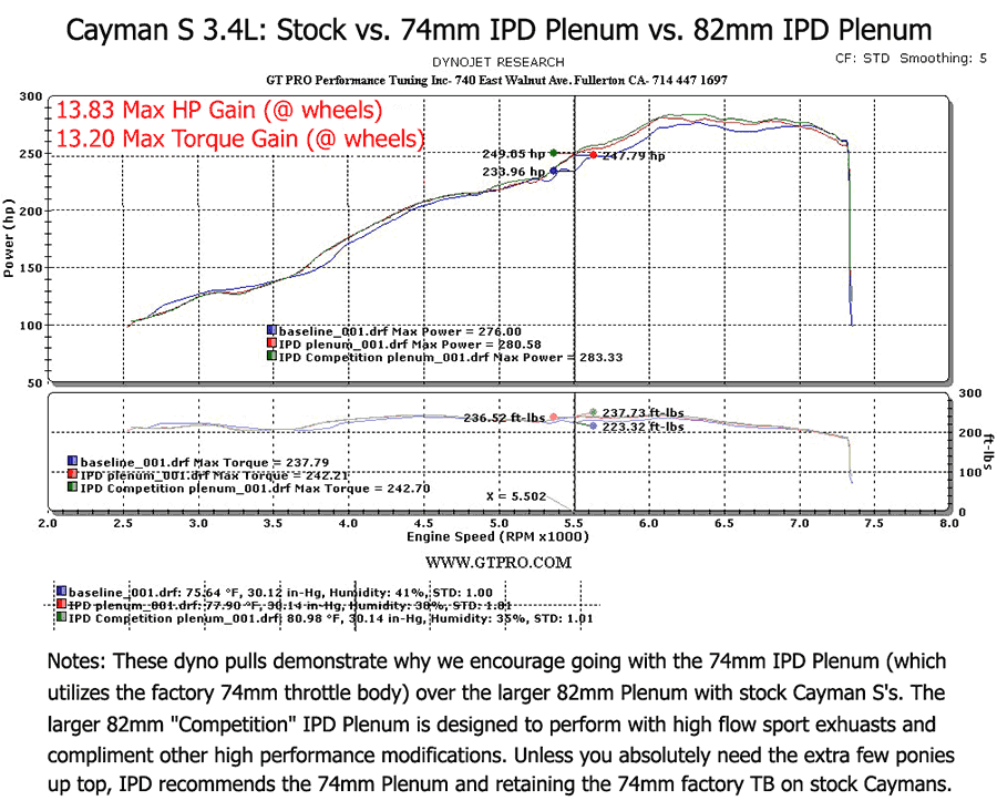 Thumbnail: IPD 987.1 Cayman  2.7/3.4L Competition 82mm Plenum ('06-'08)