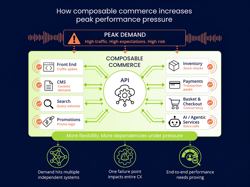 Infographic showing composable architecture under pressure