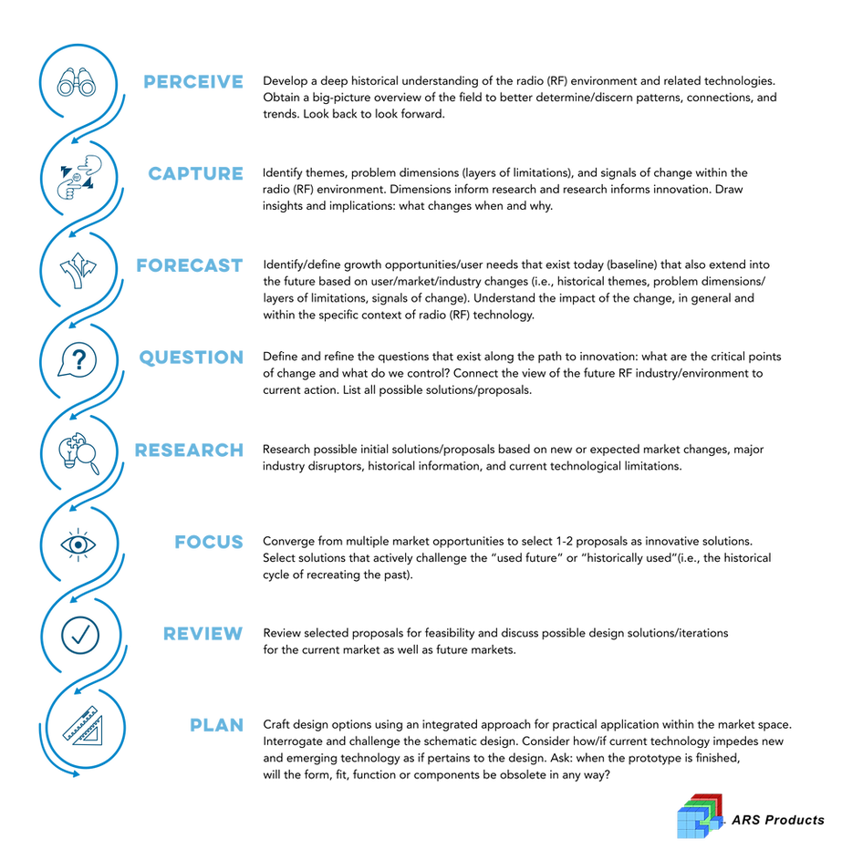 Foresight Framework Verbs Graphic - Wix_R2.png