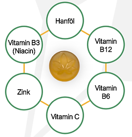 As Dragées de Òleo de cânhamo com as vitaminas Niacina, B12, B6, C e Zinco, para reduzir a fadiga e o estresse