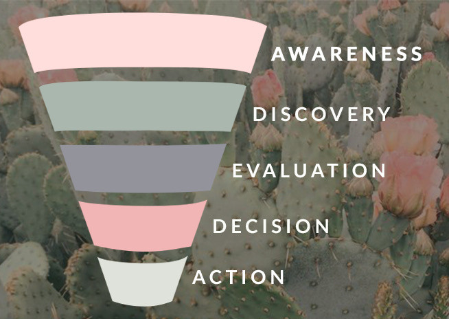 What is a sales funnel?
