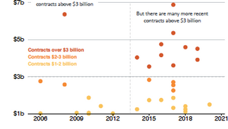 More Data on Australian Contractors