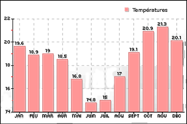 meteo temperatures sucre bolivie