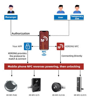 Lieferant von nfc-Verschlusssystemen