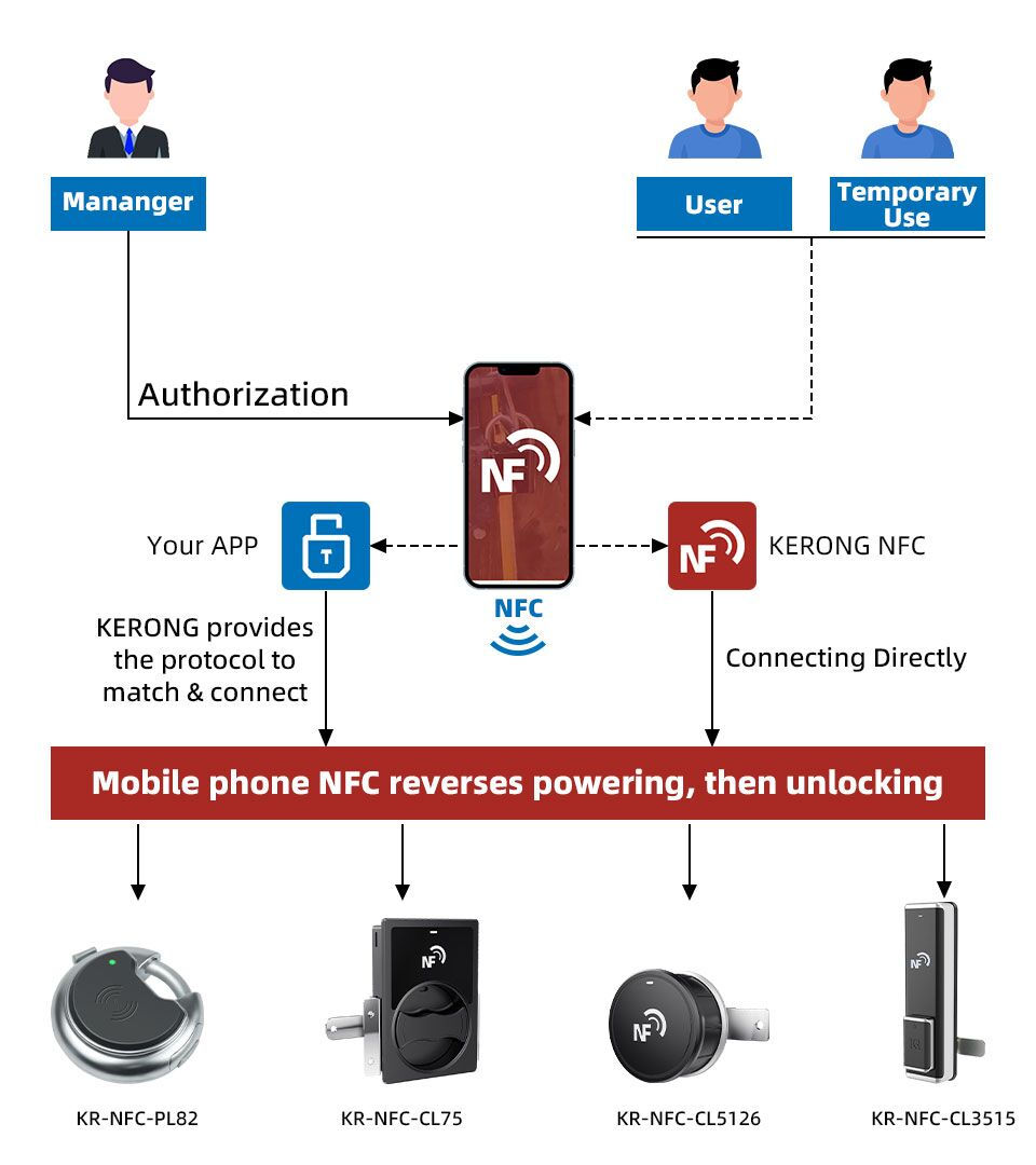 Bataryasız NFC kilit yönetim sistemi