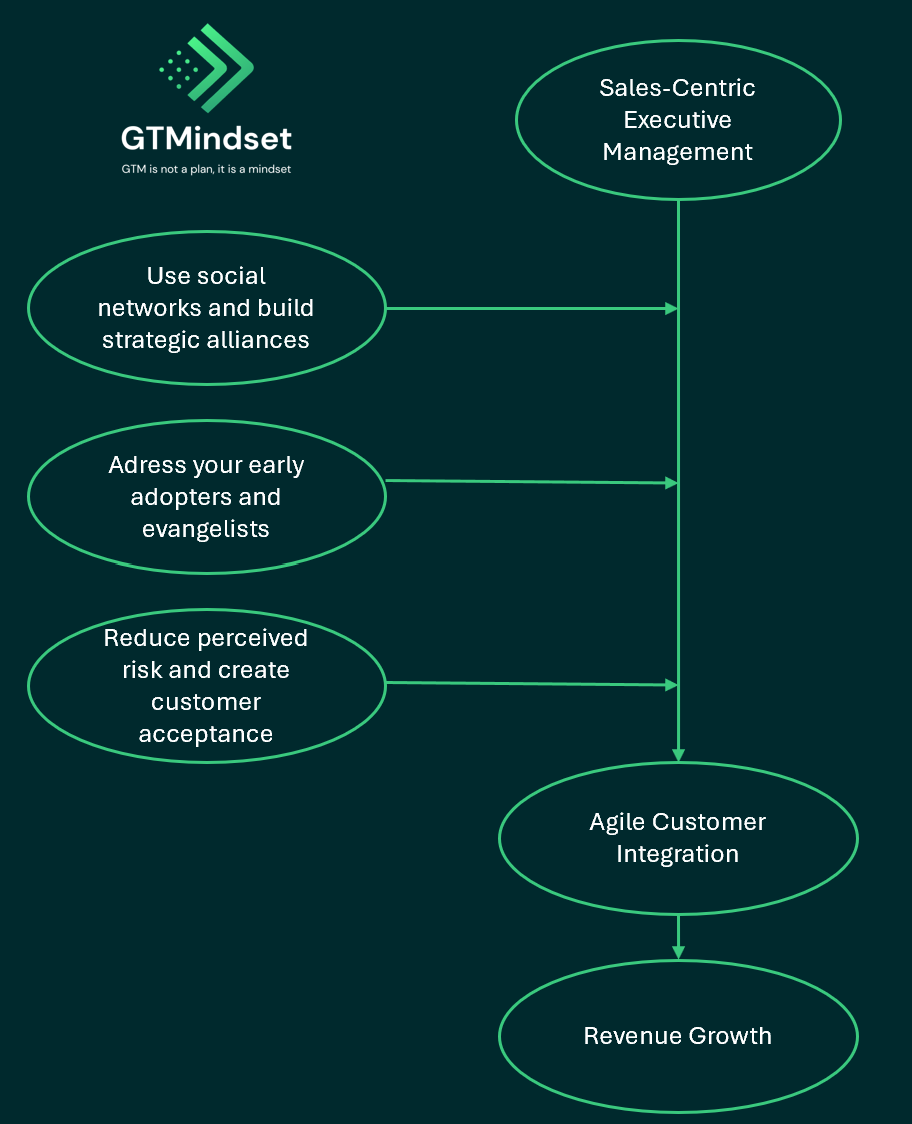 Master Business Development: Where to organize your BD and how much go to market focus is right for your market success?