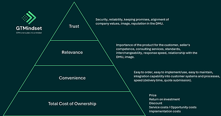 The customer need analysis of Trust, Relevance, Convenience and Total Cost of Ownership