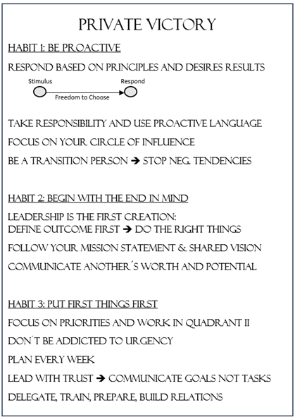Win your Private Victory - Summary of the habits 1 -3 of the 7 habits of highly effective people from Steven Covey