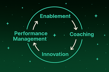 The unique empowerment model considers enablement, performance management, process innovation and coaching