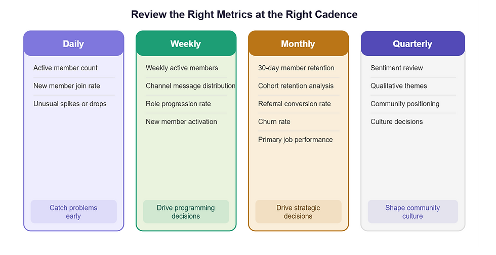 Metrics by Review Cadence