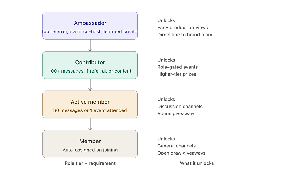 The Role Ladder