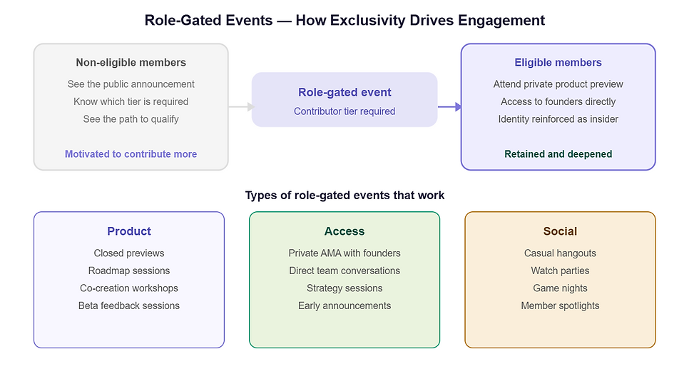 Role-Gated Events Flow