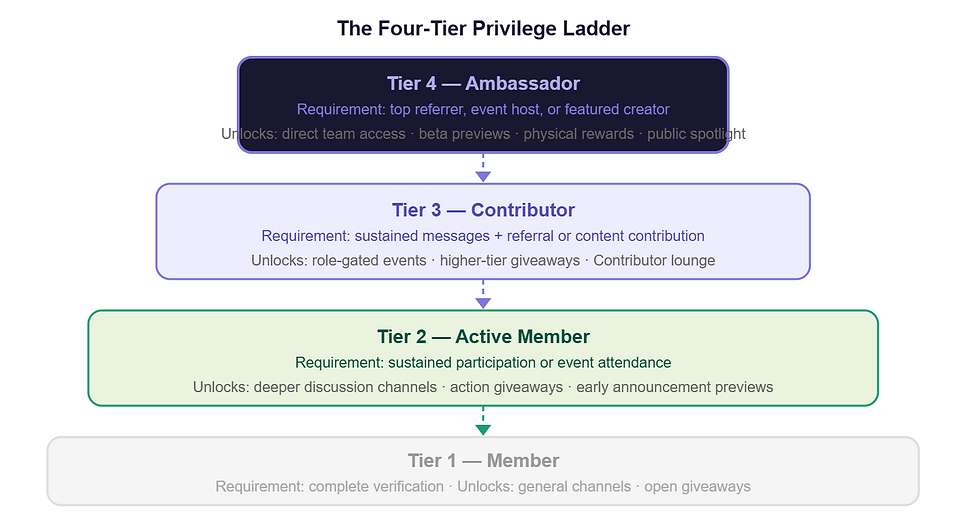 The Four-Tier Privilege Ladder