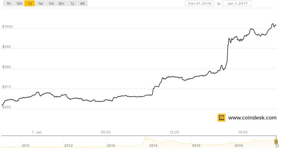 The Rise of Bitcoin