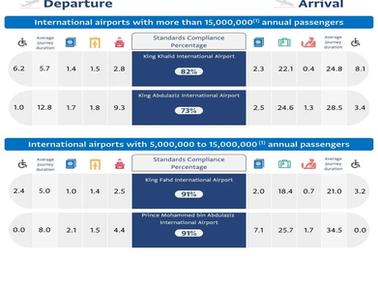 GACA가 2024년 5월 공항 성과 보고서를 발표했습니다.