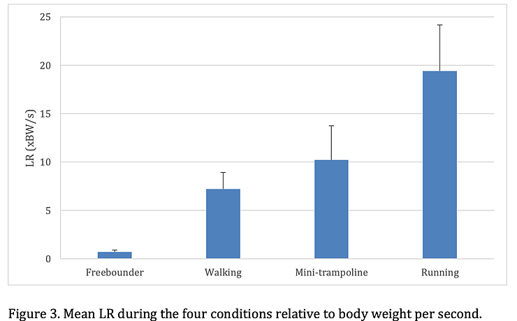 IMPACT FORCES WHEN EXERCISING ON THE FREEBOUNDER® IN COMPARISON TO WALKING AND RUNNING ON A...