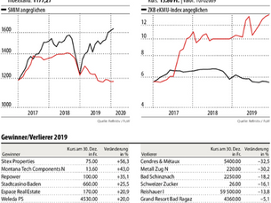 Best Performer in the ZKB eKMU-X index 2019