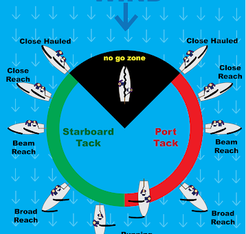 Points of sail