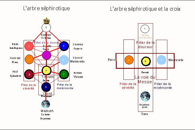 arbre séphiroyique et croix