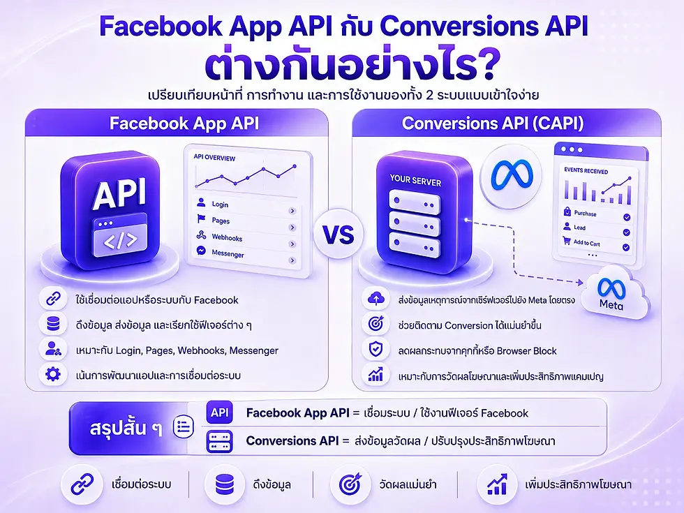 Facebook App API กับ Conversions API ต่างกันอย่างไร?