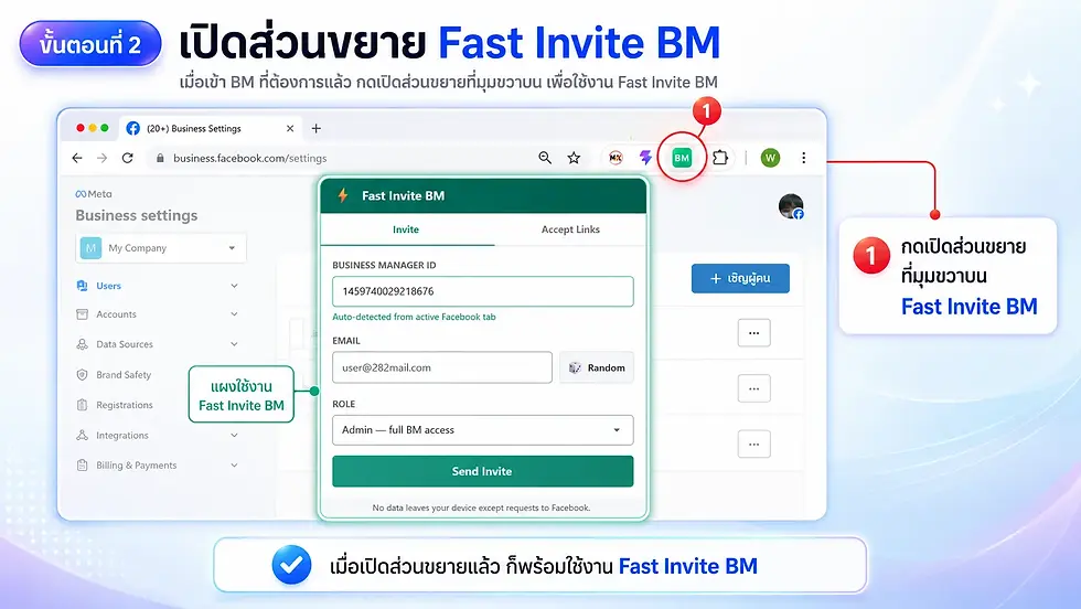 อินโฟกราฟิกสอนเปิดส่วนขยาย Fast Invite BM ใน Facebook Business settings พร้อมกล่องกรอก BM ID และปุ่ม Send Invite