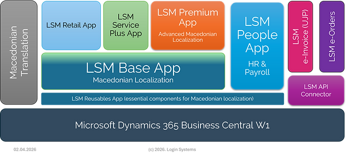 Architecture of LSM applications built on Microsoft Dynamics 365 Business Central, with localization, e‑Invoice, and API integrations as a unified ERP ecosystem. Business Central as the foundation, extended with certified LSM apps for localization, e‑Invoice, and API integrations.