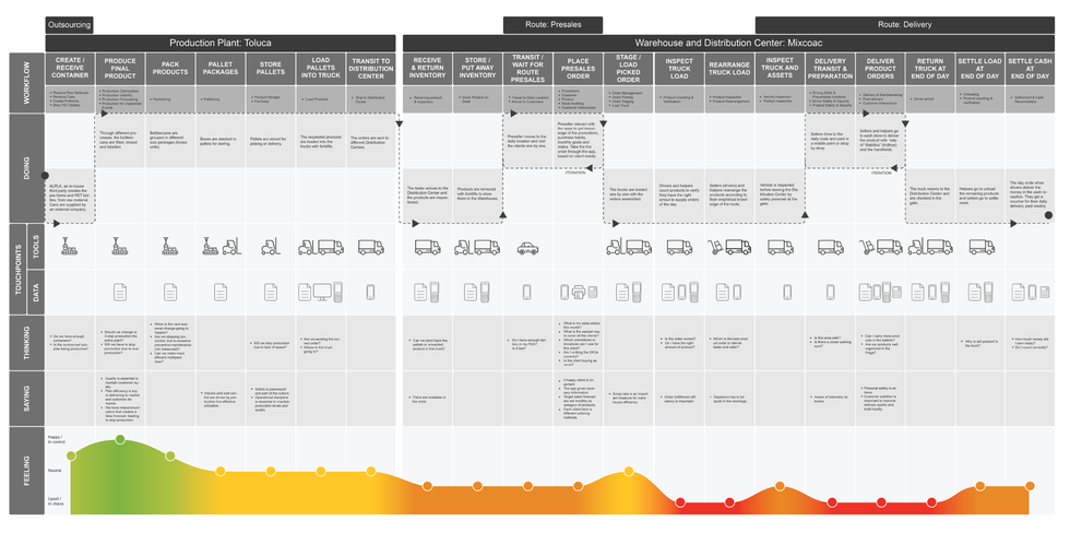 Journey mapping through Coca-Cola Bottling Center in Central America