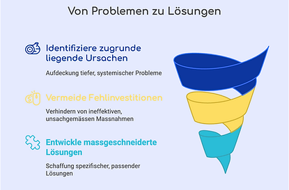Von Problemen zu Lösungen