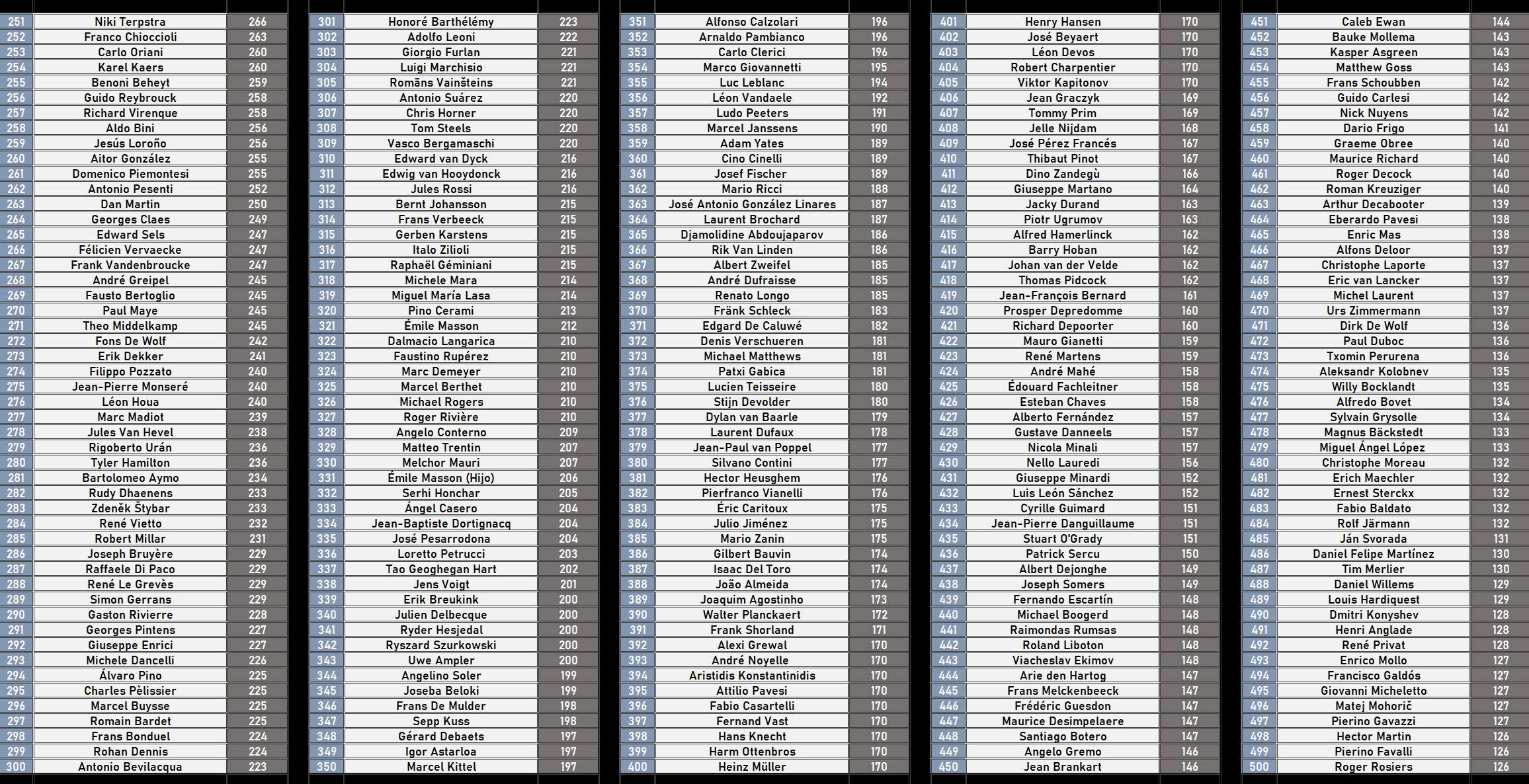 Posiciones 251º - 500º