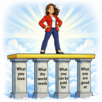 A purposeful career is a balance of passion, skill, impact and value