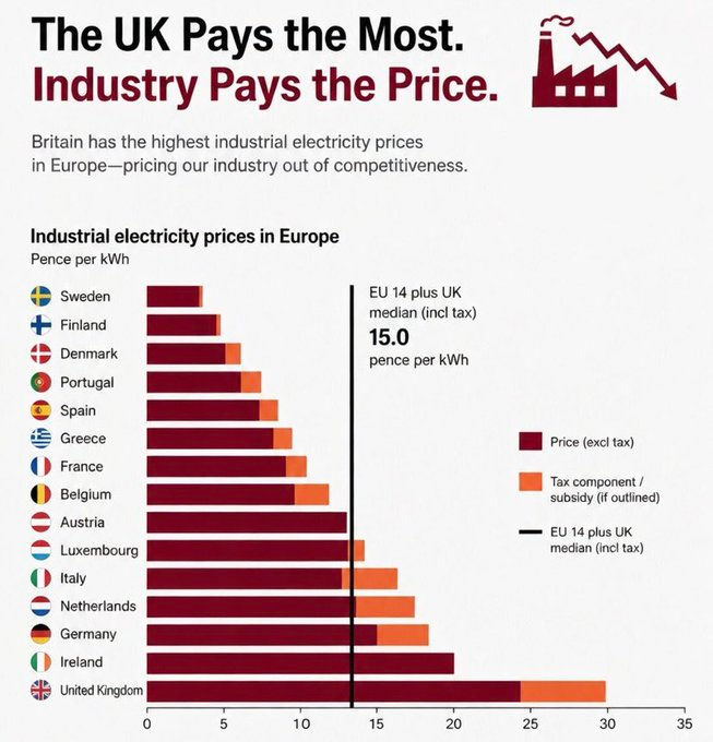 Figure 2: The UK Pays the Most. Industry Pays the Price. Source: Michael A Arouet. The UK Pays the Most. Industry Pays the Price, X (formerly Twitter), June 1, 2026.