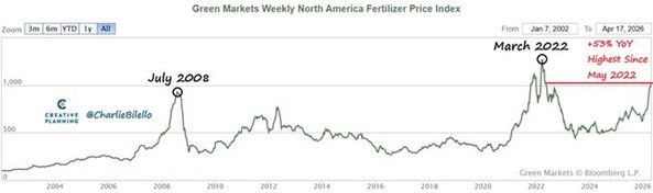 Green Markets Weekly North America Fertilizer Price Index