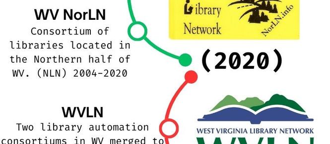 Timeline poster titled BCPL Library Card Evolution showing card designs from 1990s to 2026 with logos and sample cards.