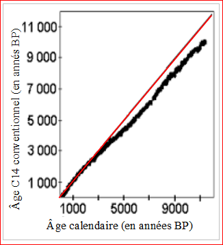 Quelle est la raison pour laquelle les travaux de datation du carbone