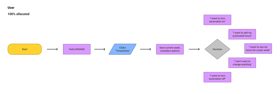 Engage timesheet user flow 1.png