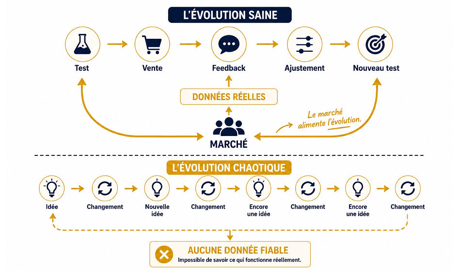 Schéma expliquant comment trouver son positionnement grâce aux tests, aux ventes, aux retours clients et aux données du marché, comparé aux changements de positionnement fréquents sans validation terrain.
