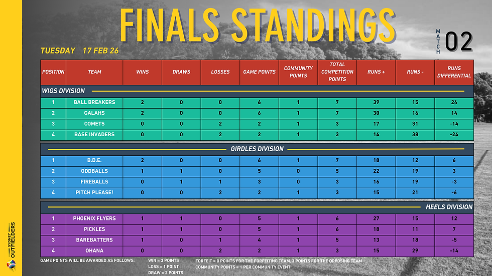 FINALS Standings - Round 2