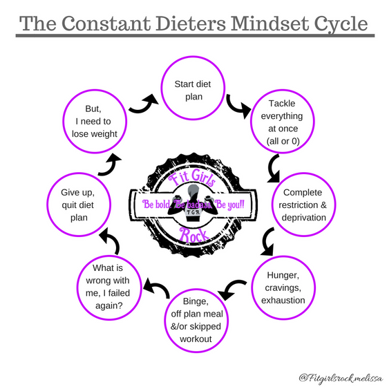 The dieting cycle vs a lifestyle