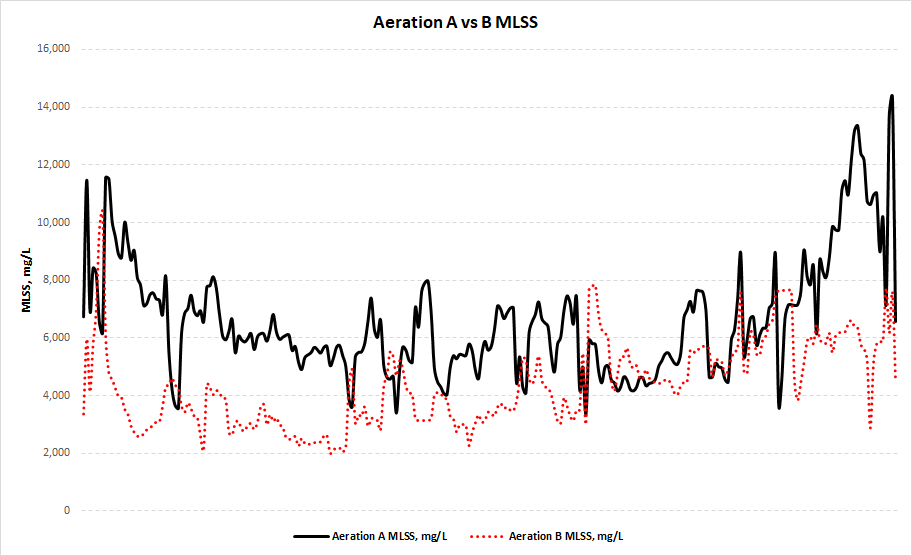 Aeration Tank A & B MLSS