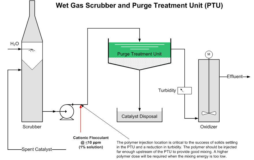Wet Gas Scrubber & PTU Schematic